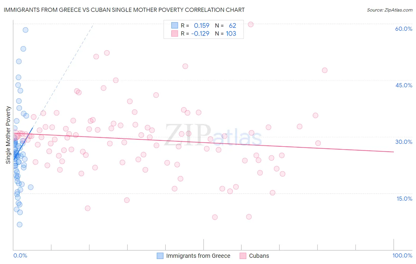 Immigrants from Greece vs Cuban Single Mother Poverty