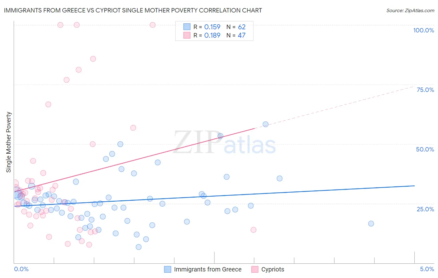Immigrants from Greece vs Cypriot Single Mother Poverty