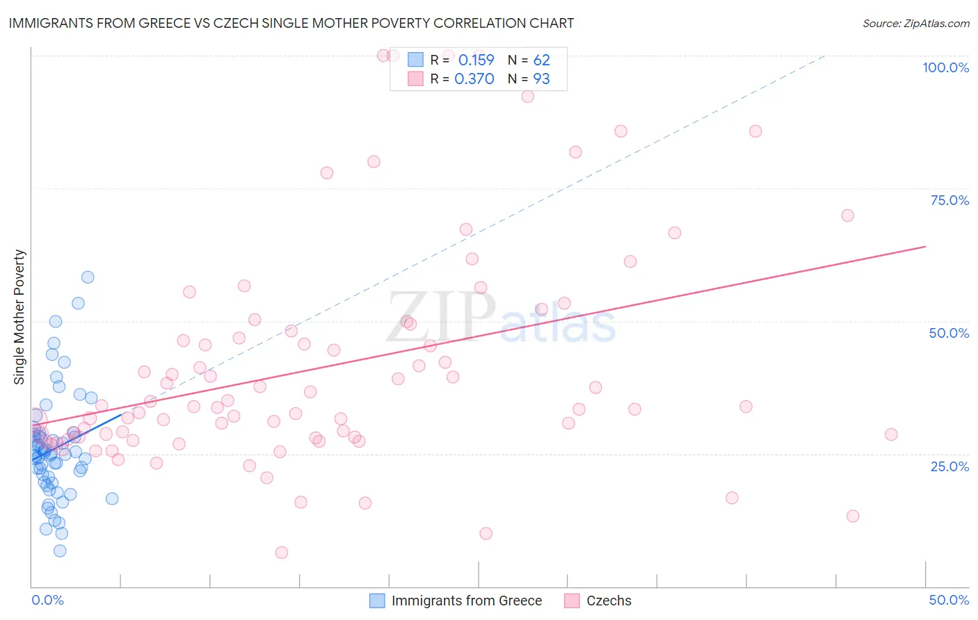 Immigrants from Greece vs Czech Single Mother Poverty
