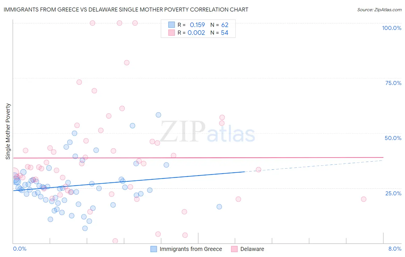 Immigrants from Greece vs Delaware Single Mother Poverty