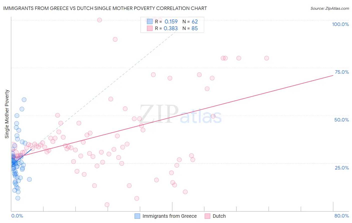 Immigrants from Greece vs Dutch Single Mother Poverty
