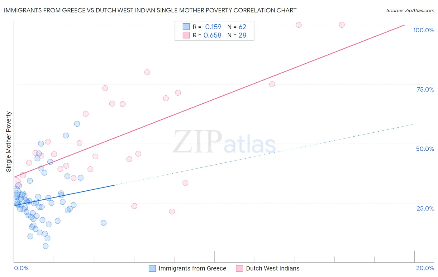 Immigrants from Greece vs Dutch West Indian Single Mother Poverty