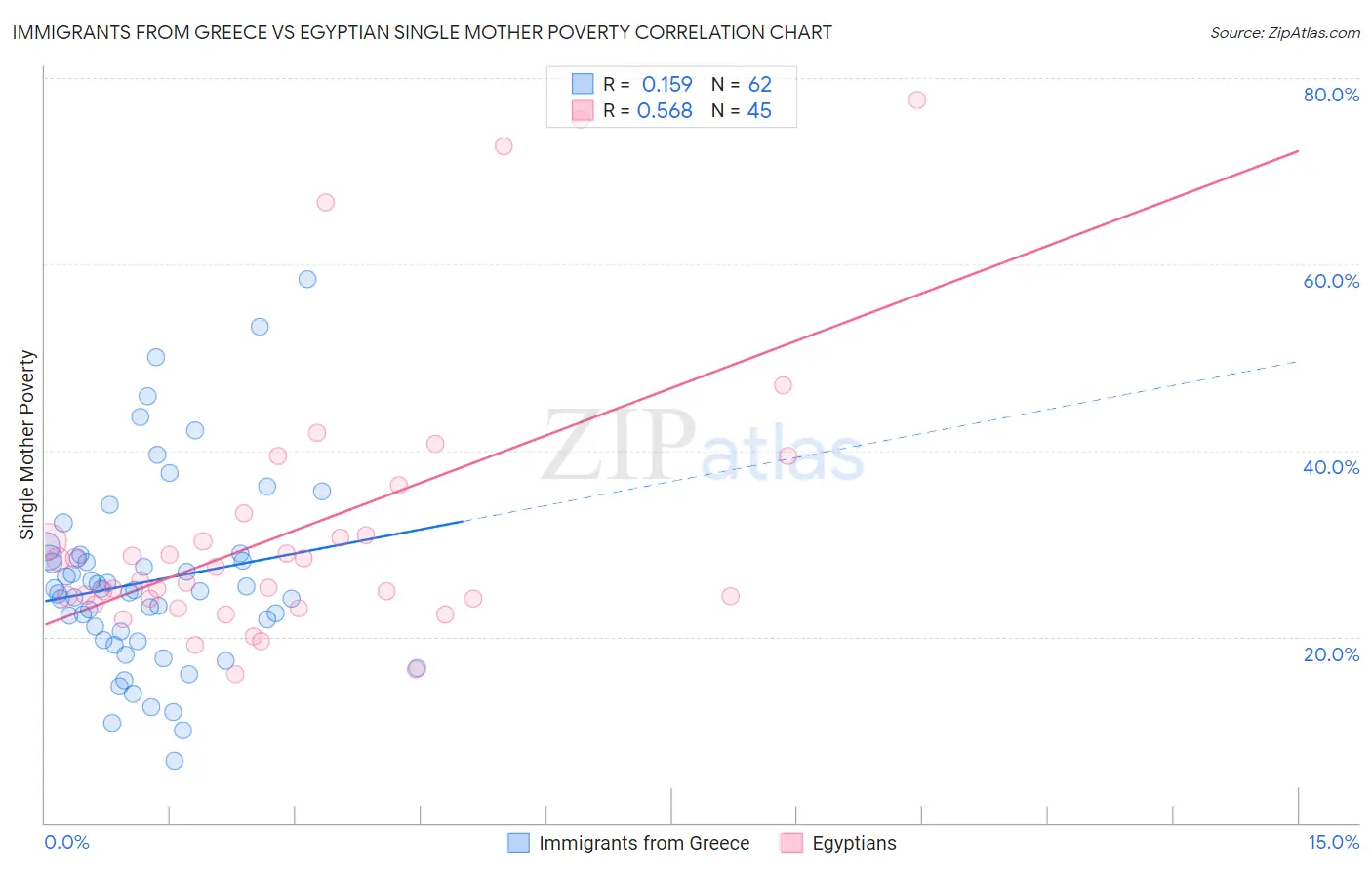Immigrants from Greece vs Egyptian Single Mother Poverty