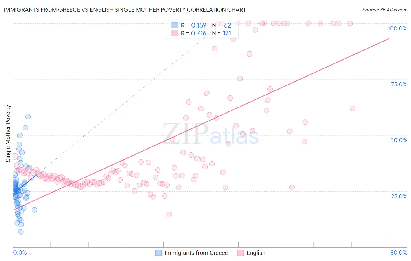Immigrants from Greece vs English Single Mother Poverty