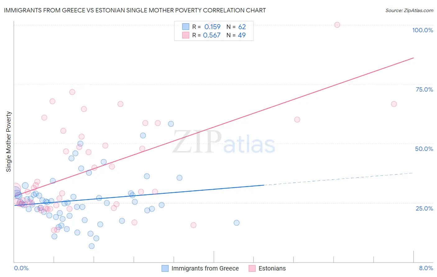 Immigrants from Greece vs Estonian Single Mother Poverty
