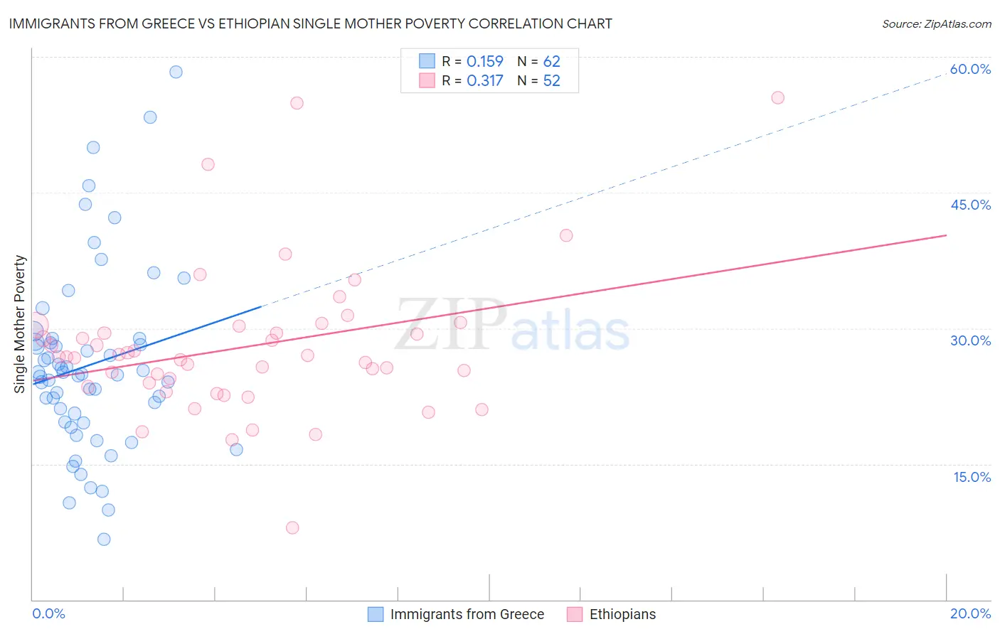 Immigrants from Greece vs Ethiopian Single Mother Poverty