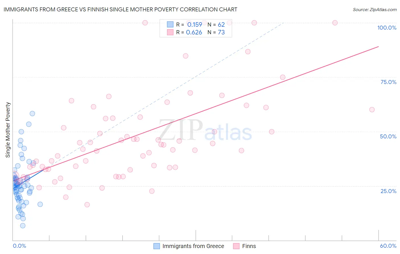 Immigrants from Greece vs Finnish Single Mother Poverty