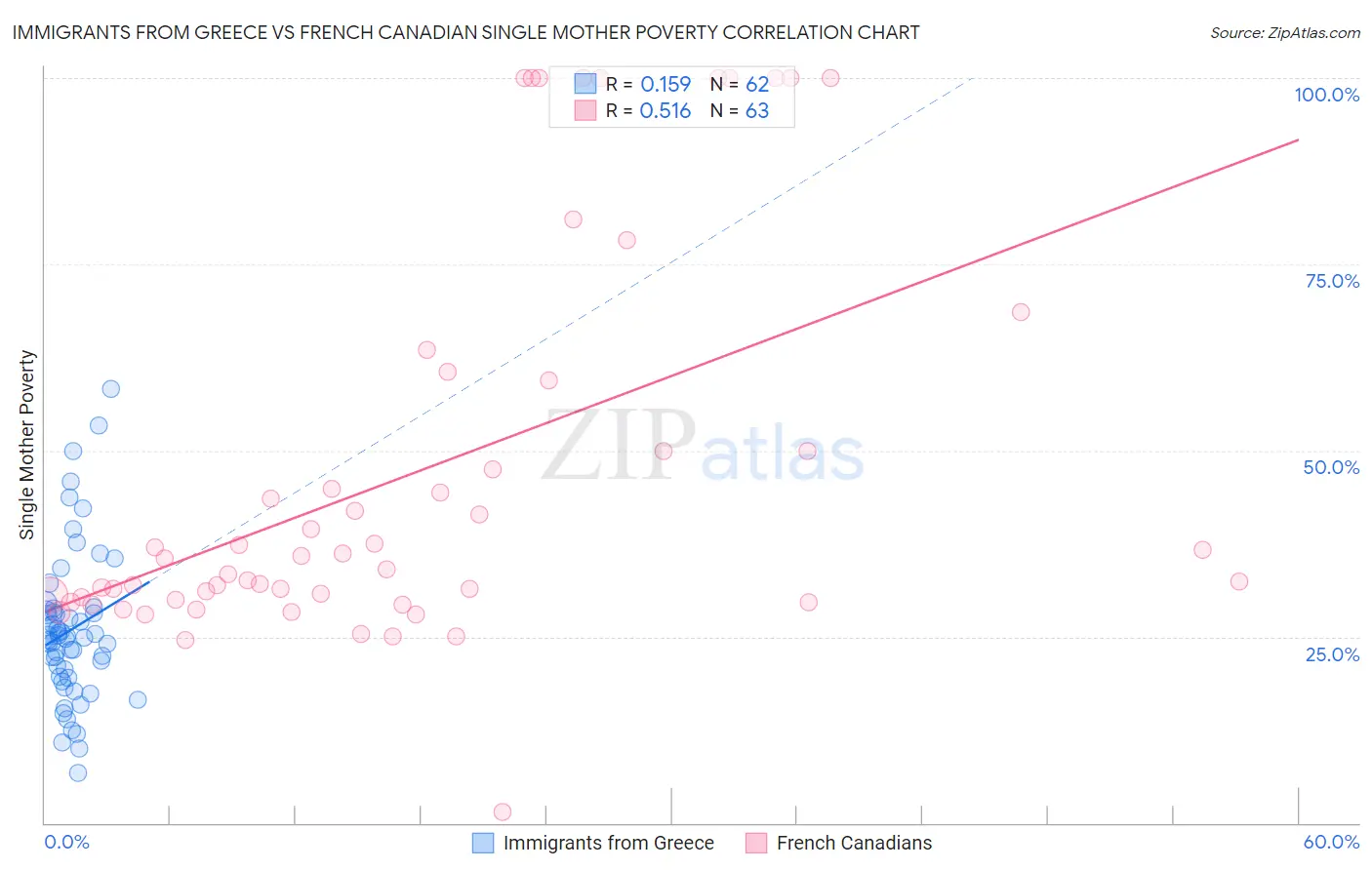 Immigrants from Greece vs French Canadian Single Mother Poverty