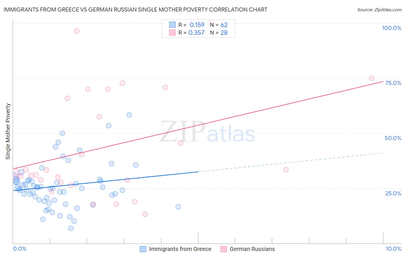 Immigrants from Greece vs German Russian Single Mother Poverty