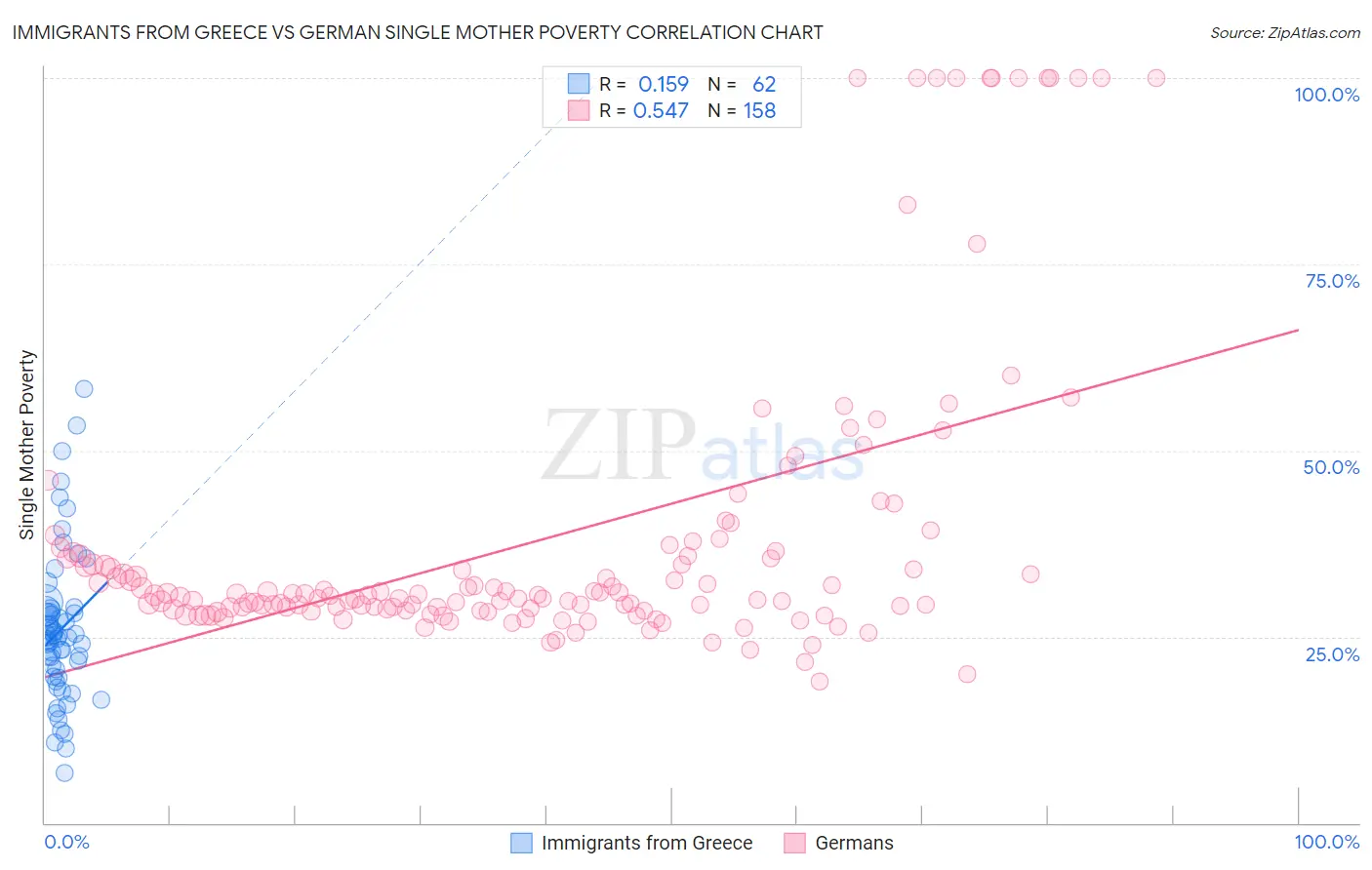 Immigrants from Greece vs German Single Mother Poverty