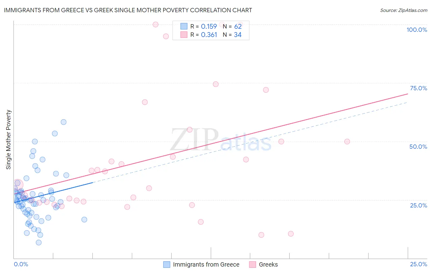Immigrants from Greece vs Greek Single Mother Poverty