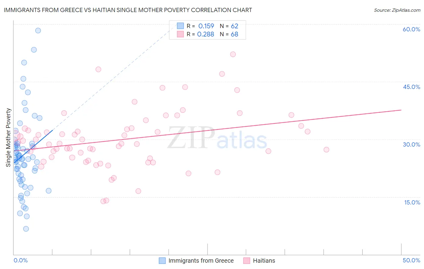 Immigrants from Greece vs Haitian Single Mother Poverty