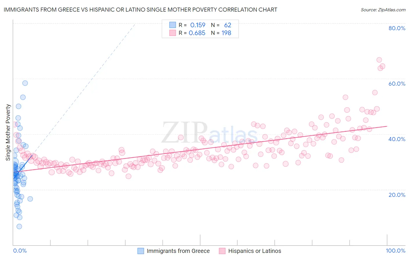Immigrants from Greece vs Hispanic or Latino Single Mother Poverty