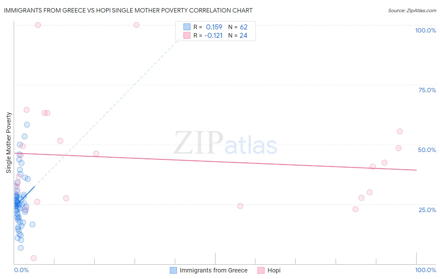 Immigrants from Greece vs Hopi Single Mother Poverty