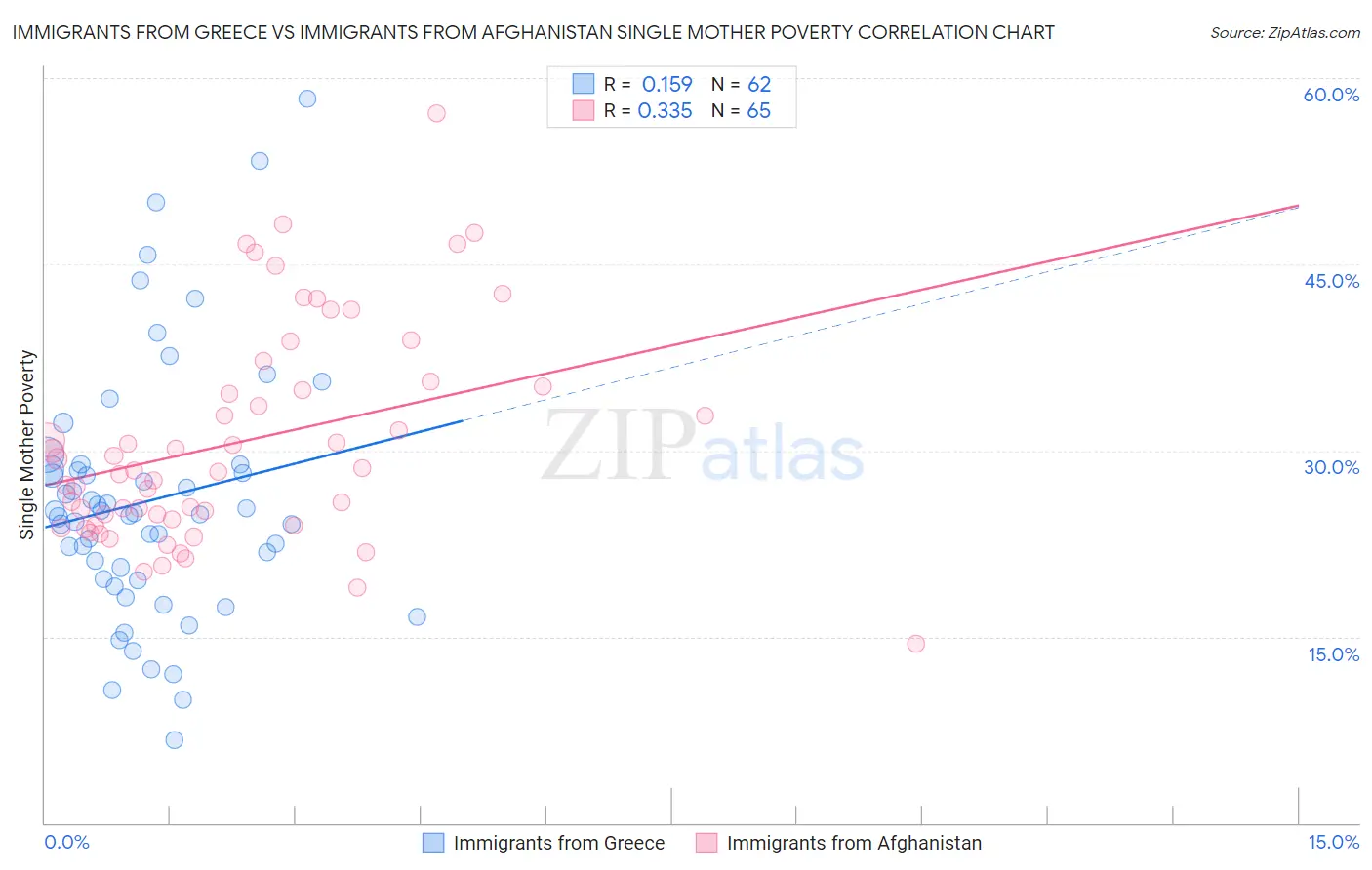 Immigrants from Greece vs Immigrants from Afghanistan Single Mother Poverty