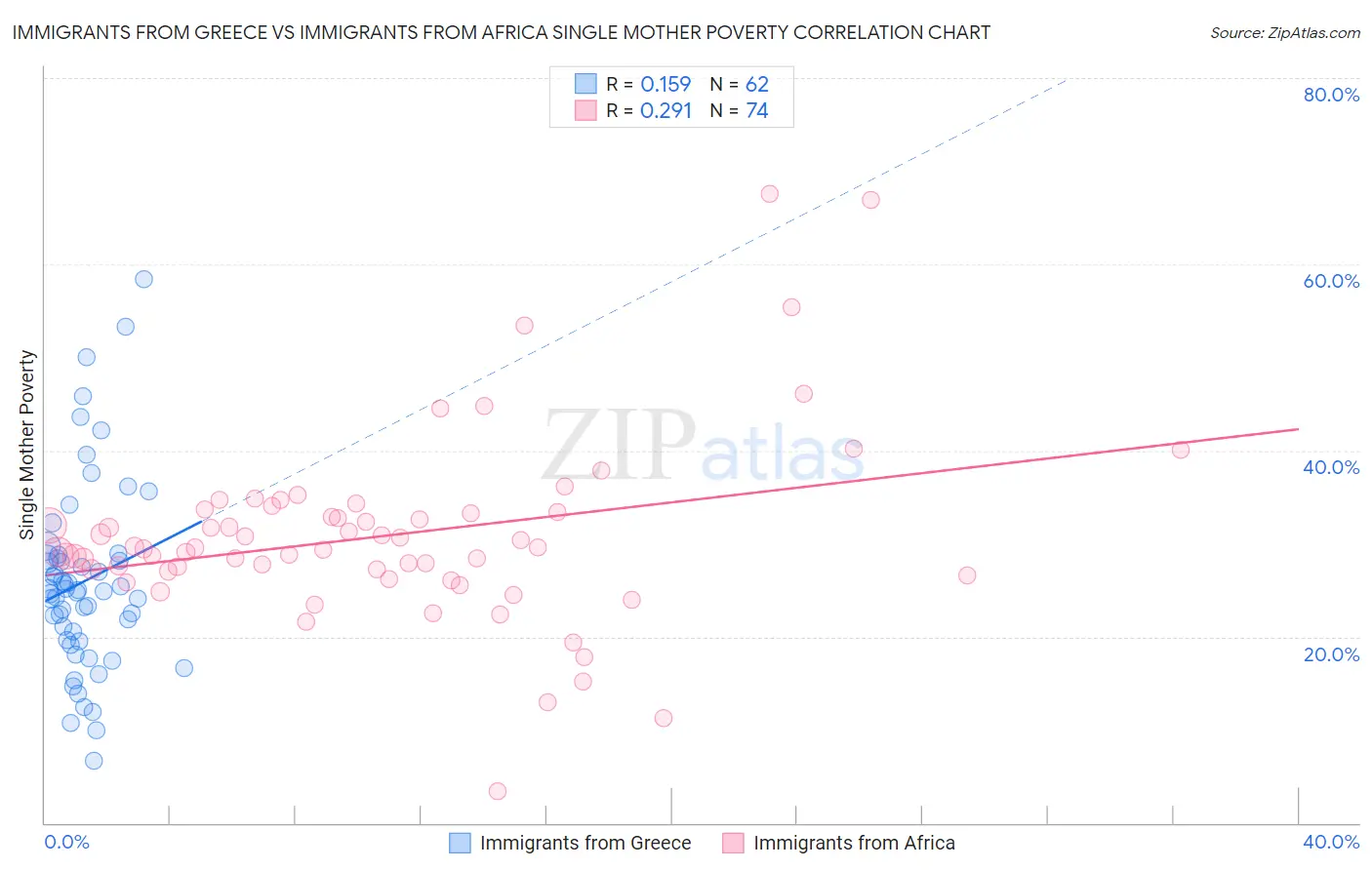Immigrants from Greece vs Immigrants from Africa Single Mother Poverty