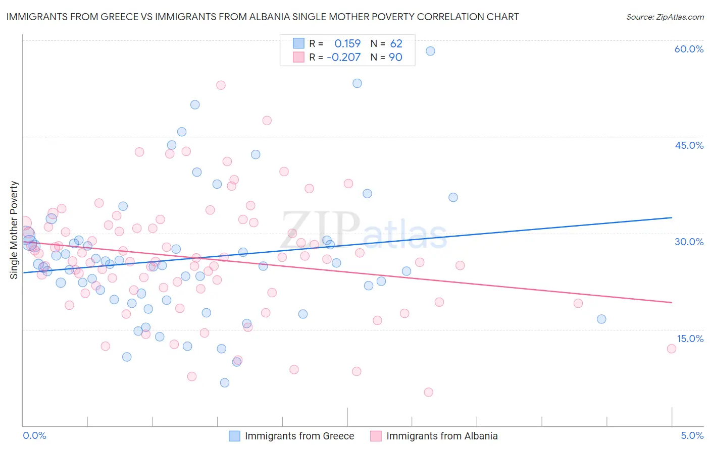 Immigrants from Greece vs Immigrants from Albania Single Mother Poverty