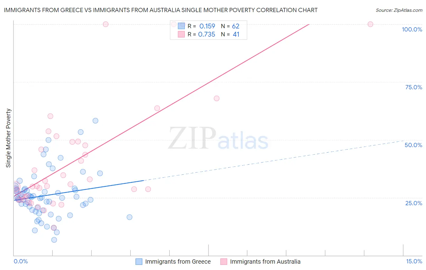 Immigrants from Greece vs Immigrants from Australia Single Mother Poverty