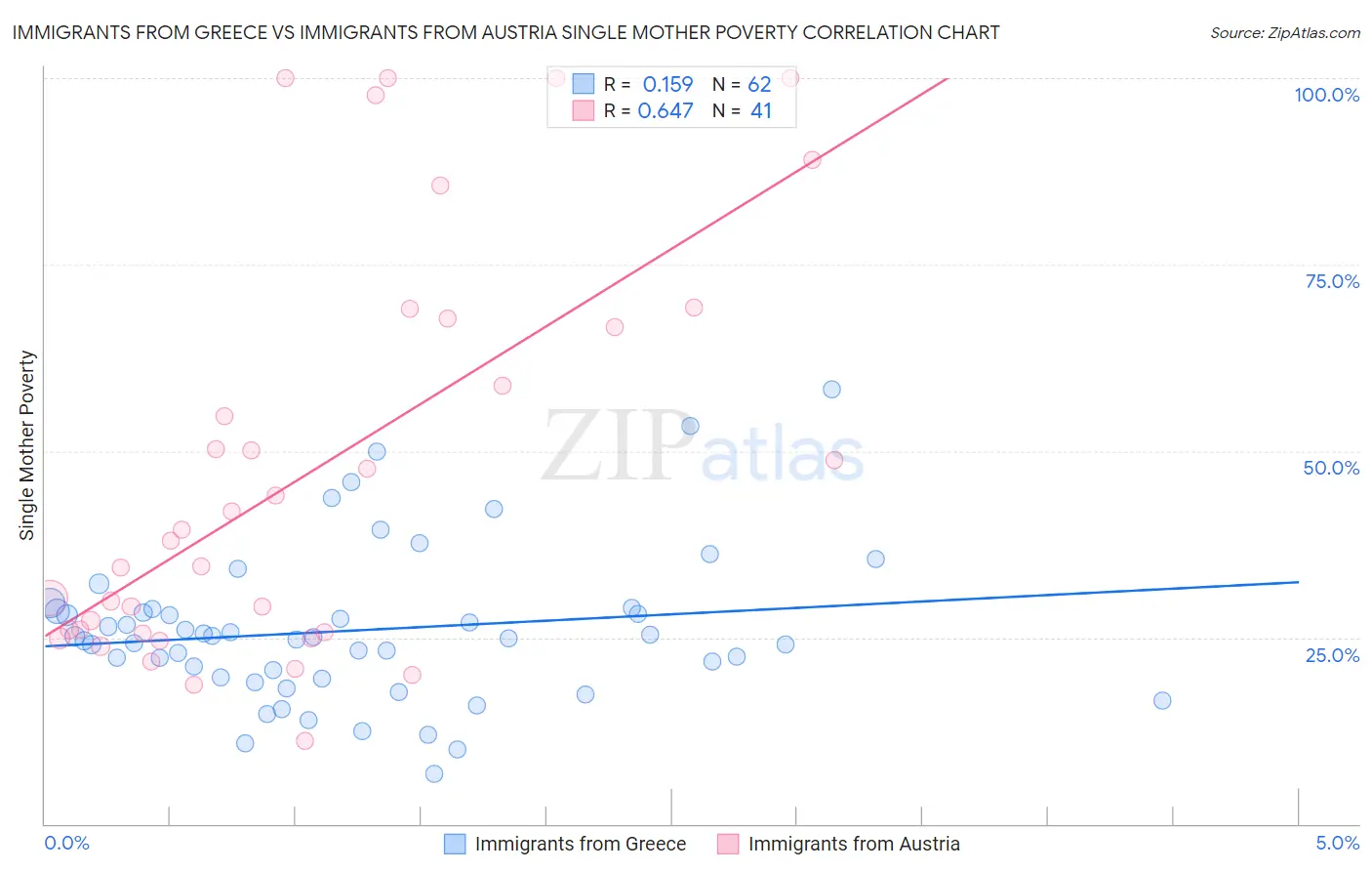 Immigrants from Greece vs Immigrants from Austria Single Mother Poverty