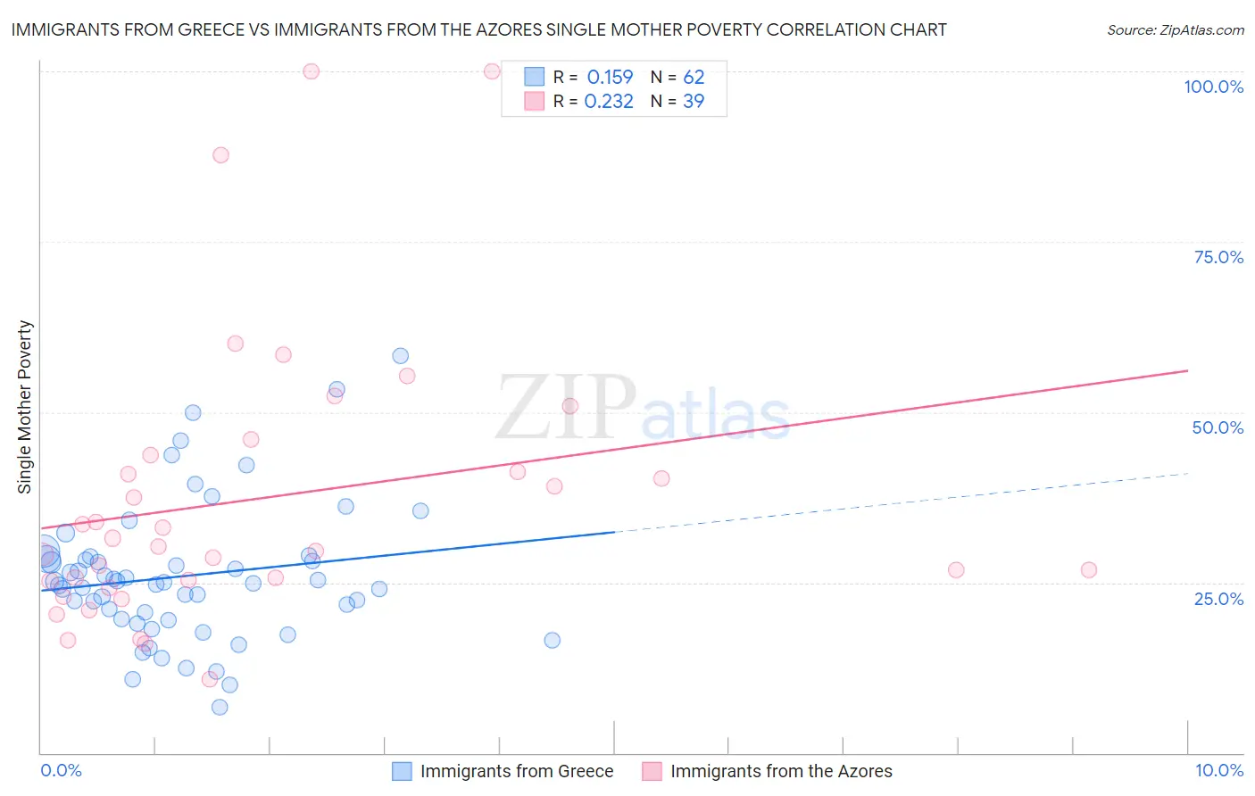 Immigrants from Greece vs Immigrants from the Azores Single Mother Poverty
