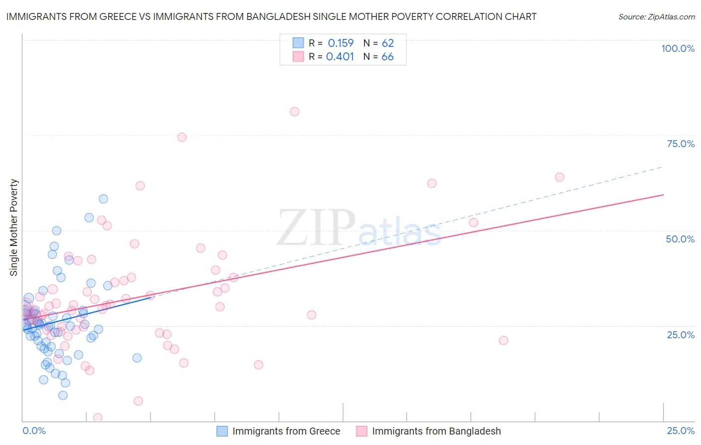Immigrants from Greece vs Immigrants from Bangladesh Single Mother Poverty