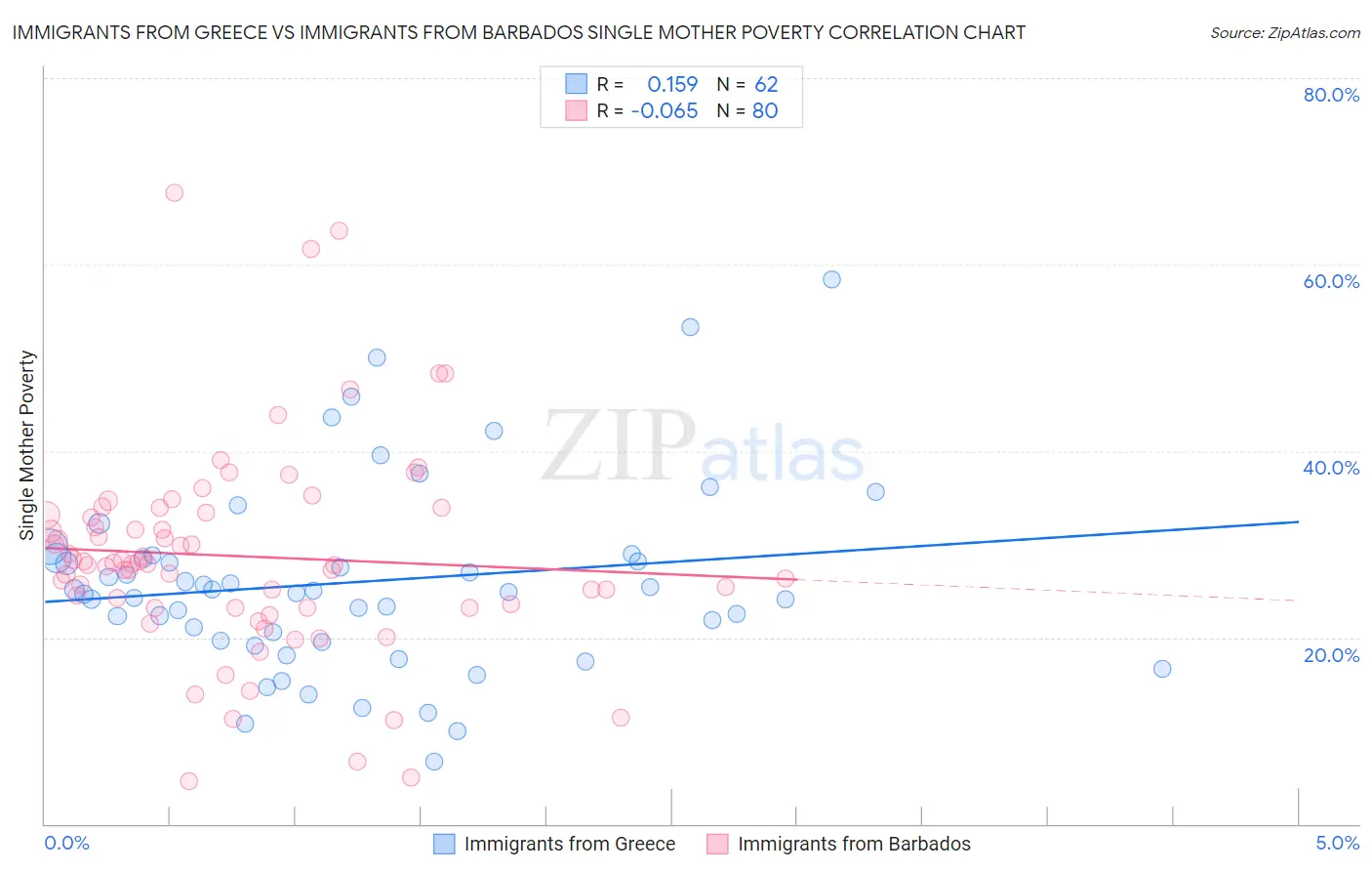 Immigrants from Greece vs Immigrants from Barbados Single Mother Poverty