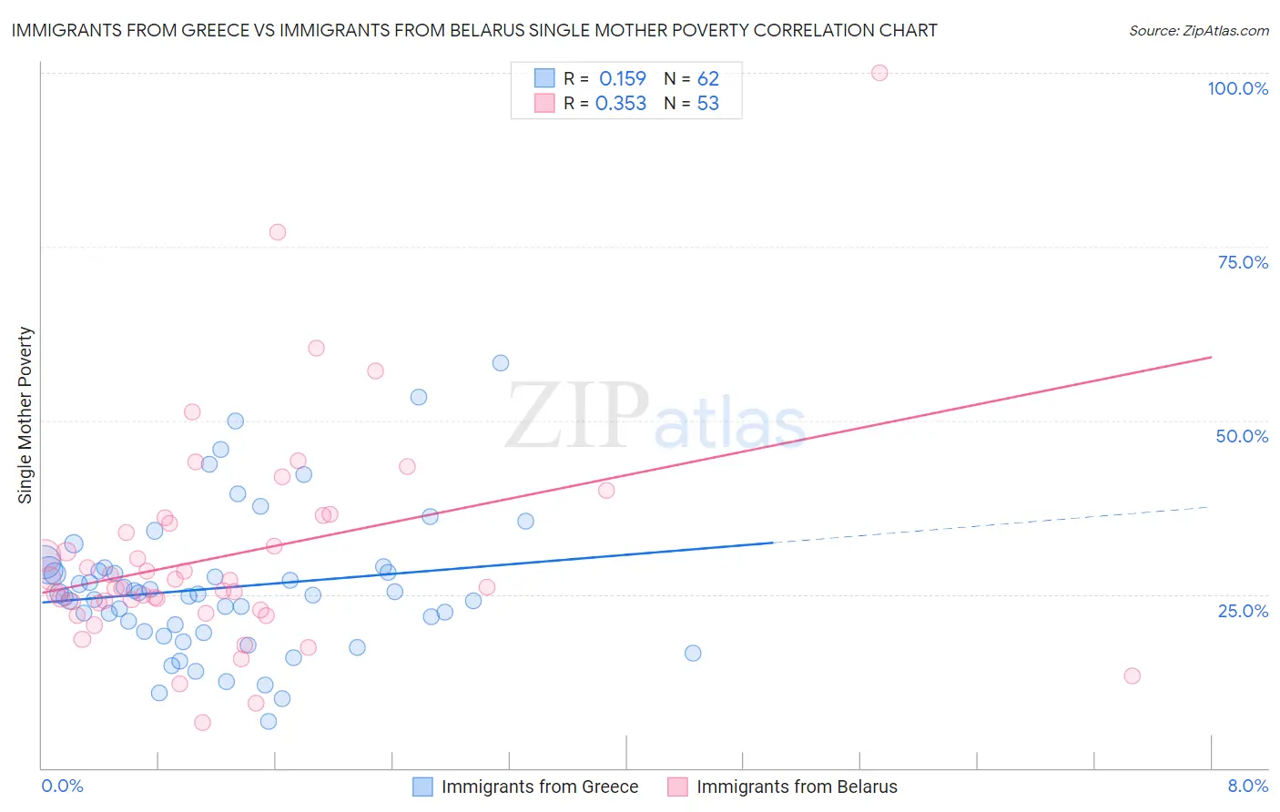 Immigrants from Greece vs Immigrants from Belarus Single Mother Poverty