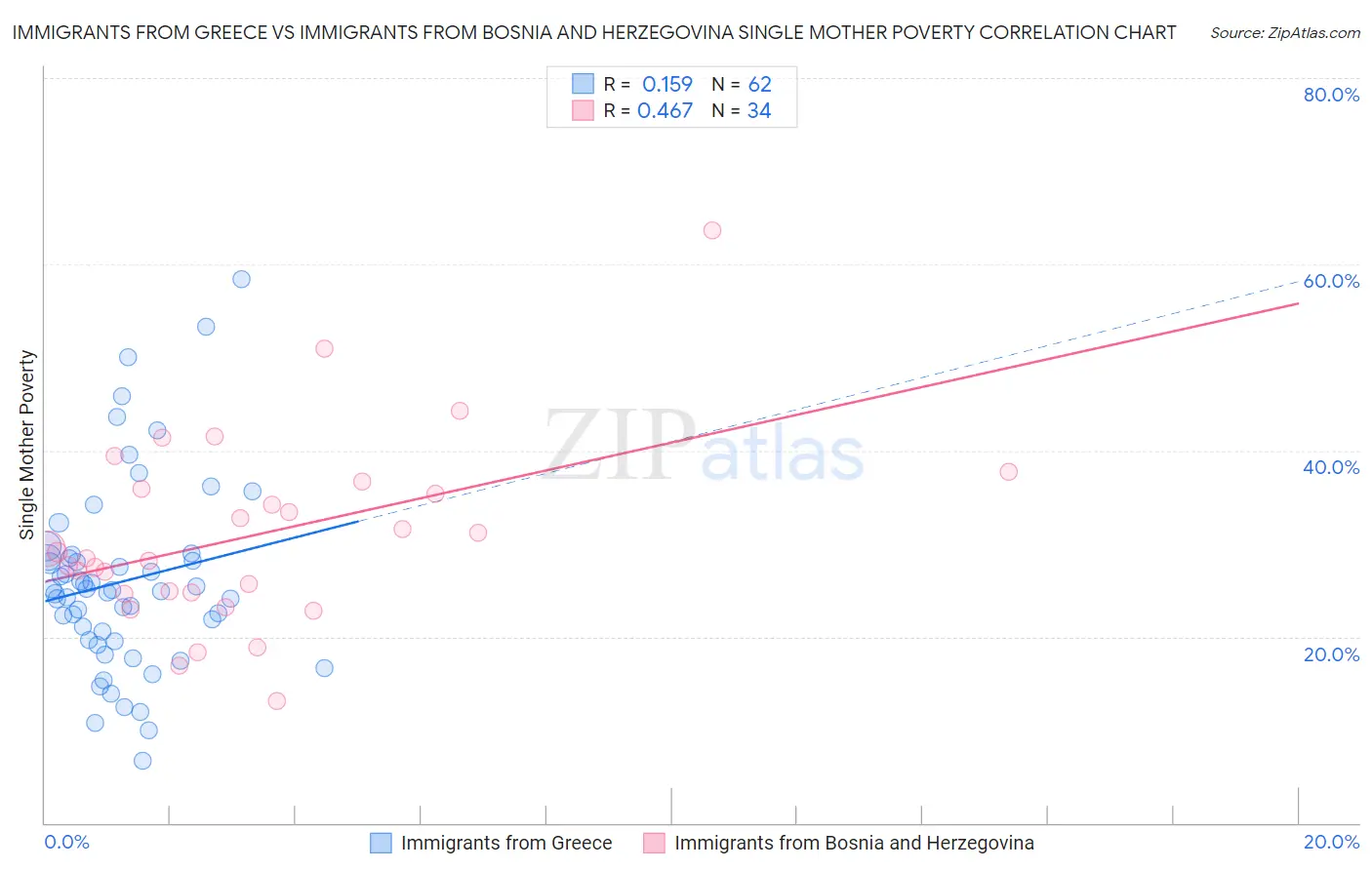 Immigrants from Greece vs Immigrants from Bosnia and Herzegovina Single Mother Poverty