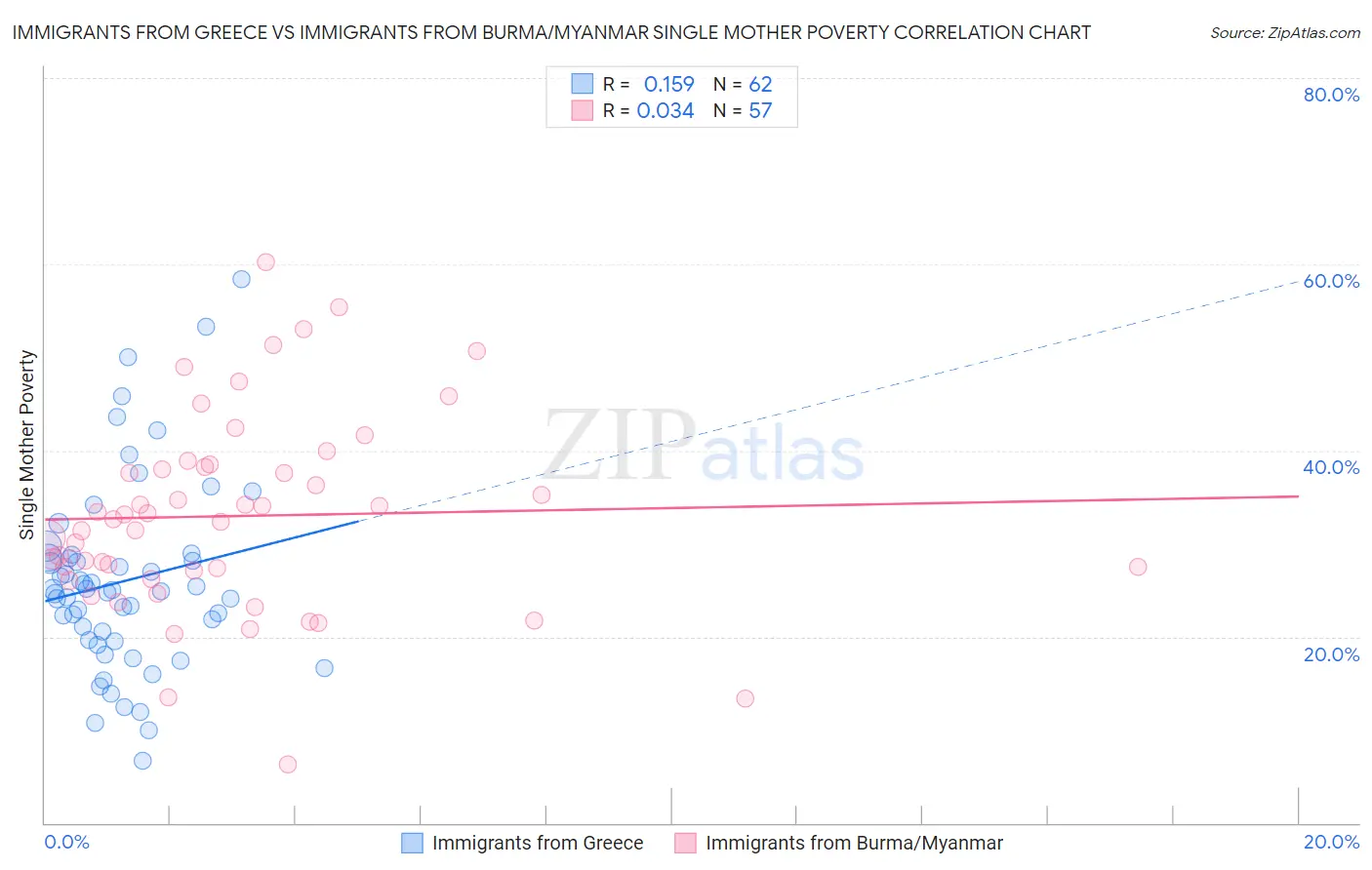 Immigrants from Greece vs Immigrants from Burma/Myanmar Single Mother Poverty