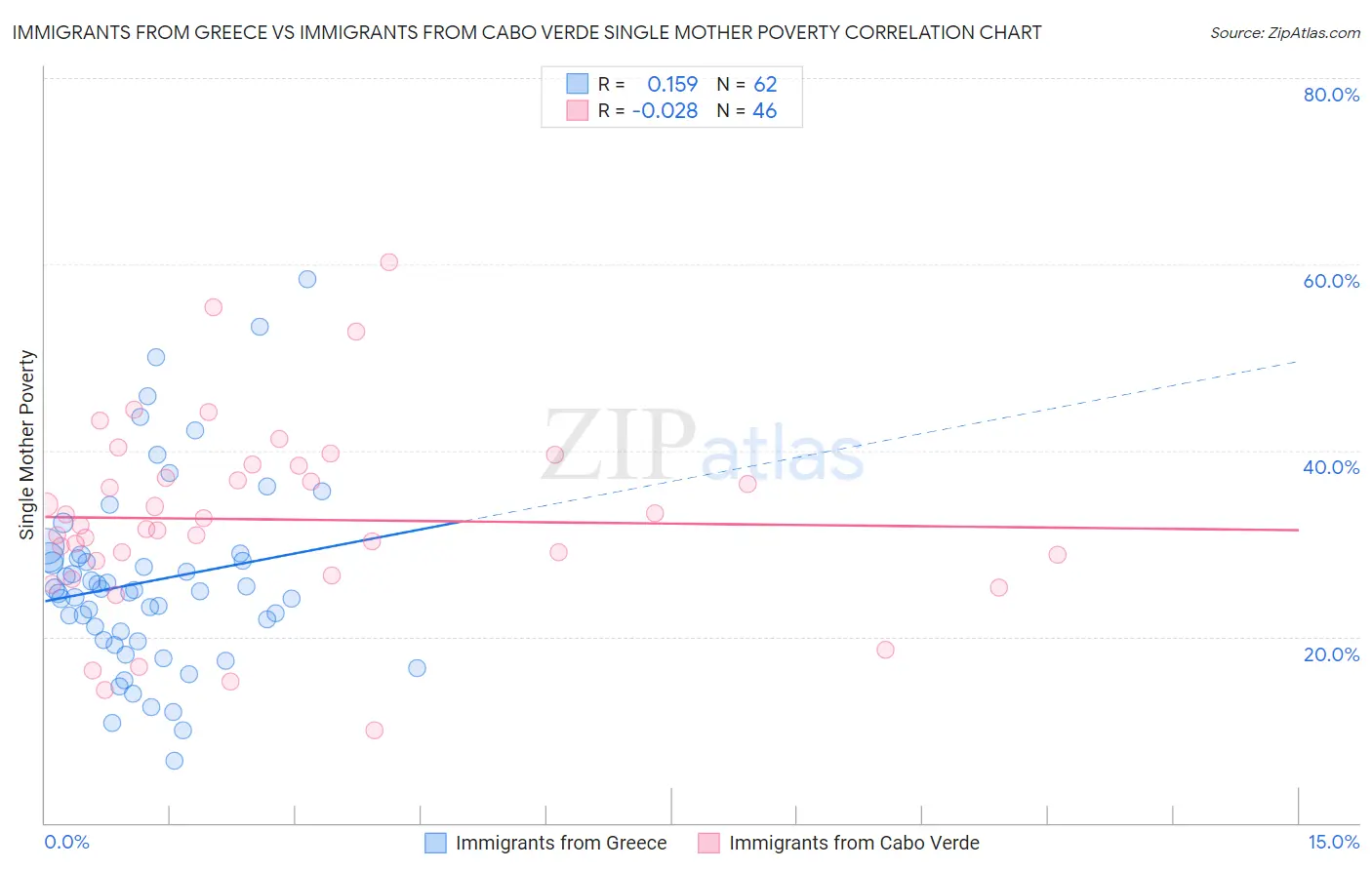 Immigrants from Greece vs Immigrants from Cabo Verde Single Mother Poverty