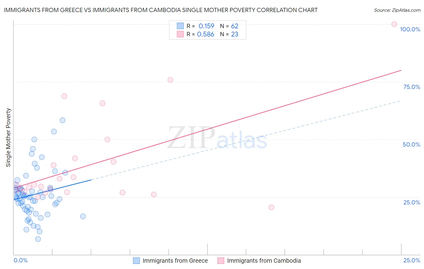 Immigrants from Greece vs Immigrants from Cambodia Single Mother Poverty
