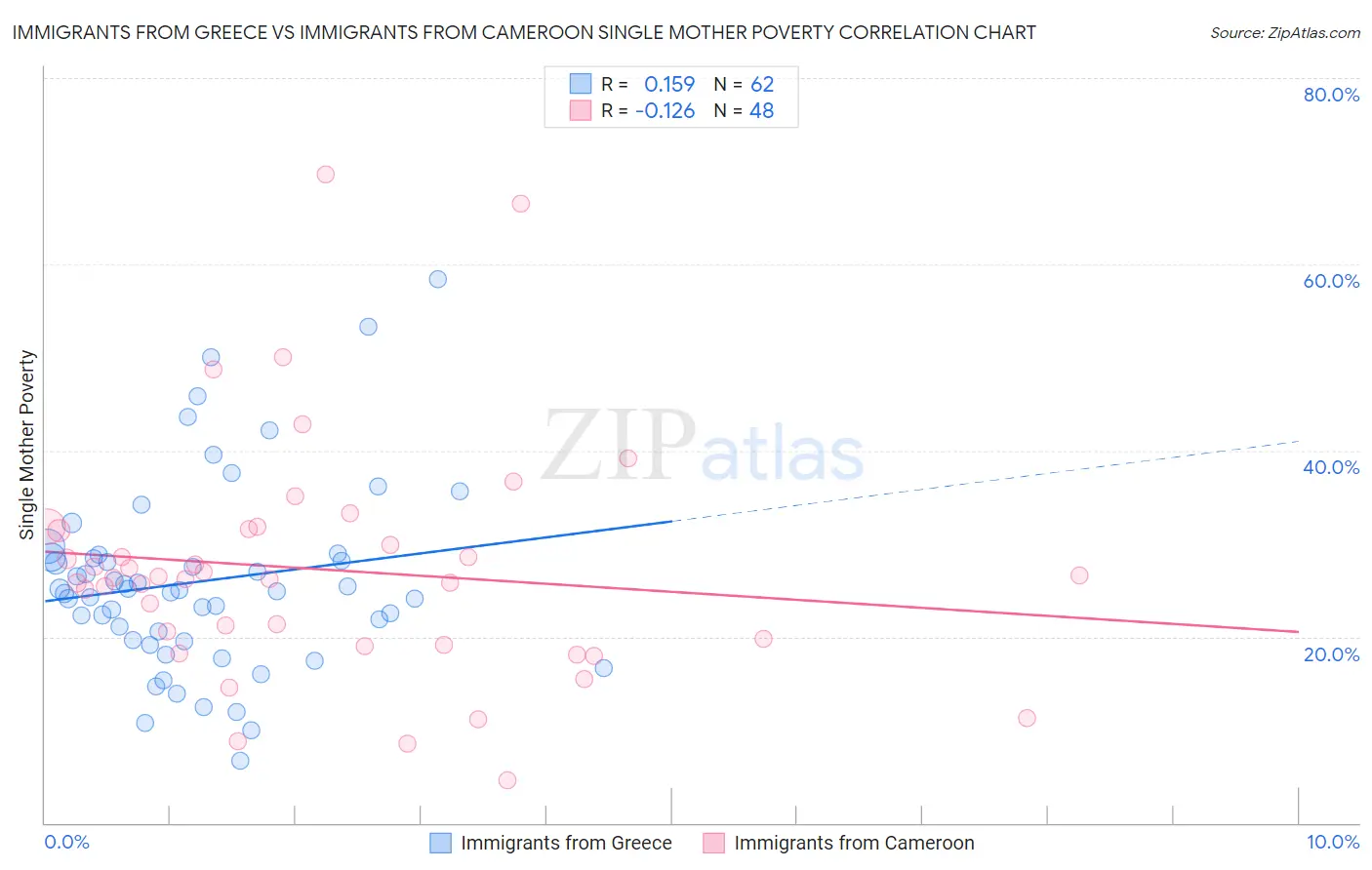 Immigrants from Greece vs Immigrants from Cameroon Single Mother Poverty