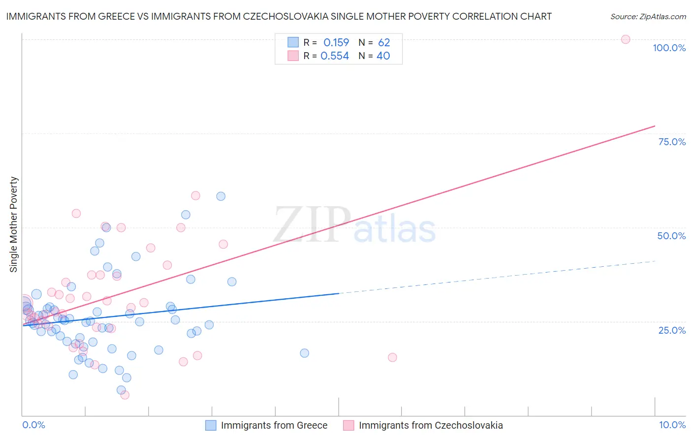 Immigrants from Greece vs Immigrants from Czechoslovakia Single Mother Poverty