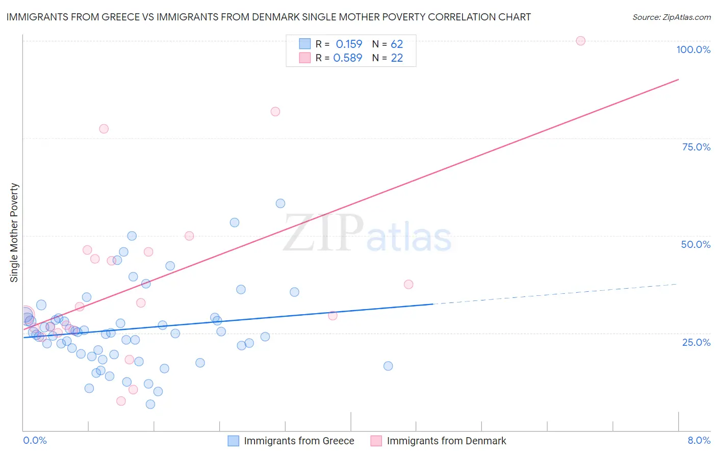 Immigrants from Greece vs Immigrants from Denmark Single Mother Poverty