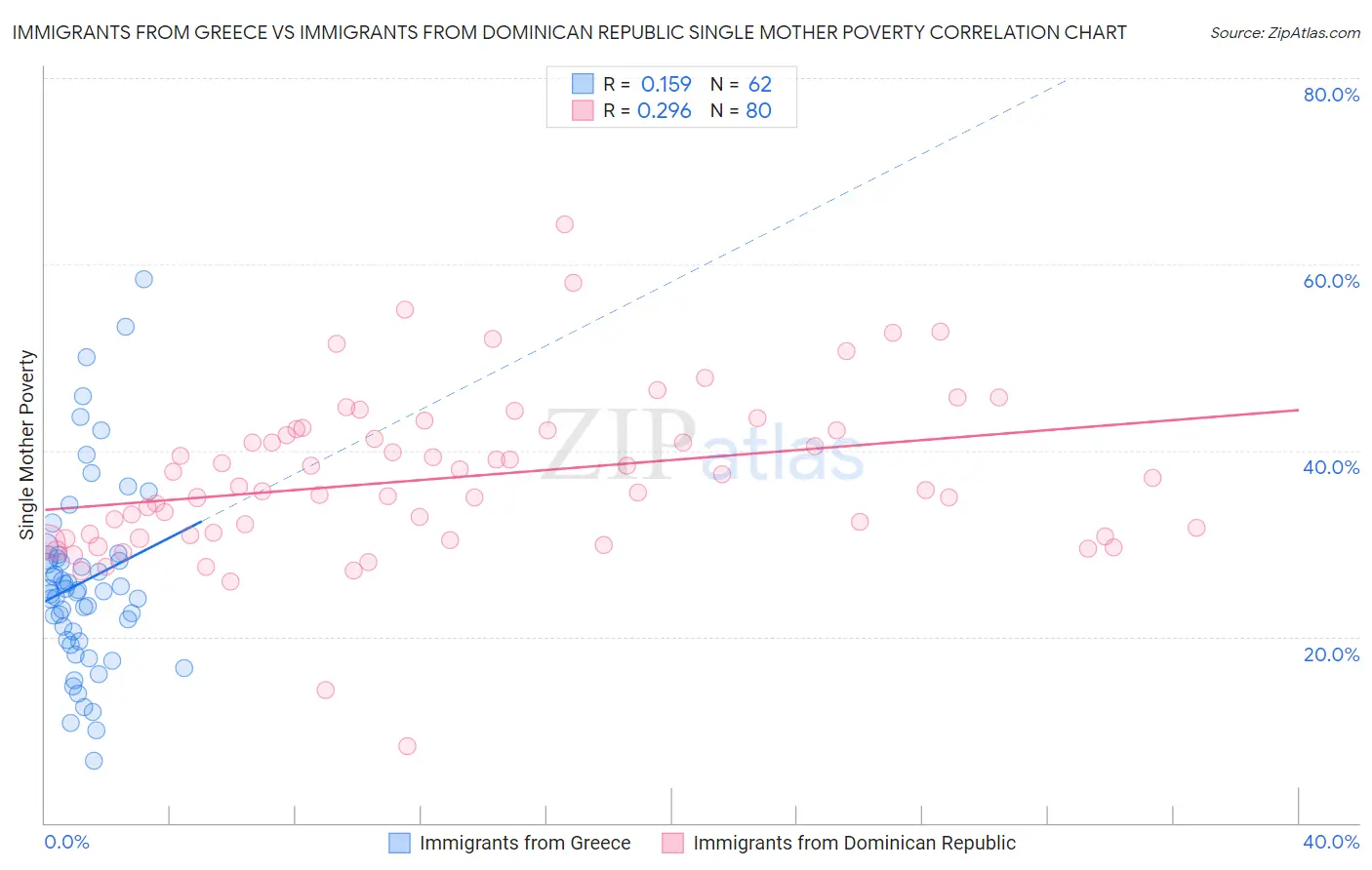 Immigrants from Greece vs Immigrants from Dominican Republic Single Mother Poverty