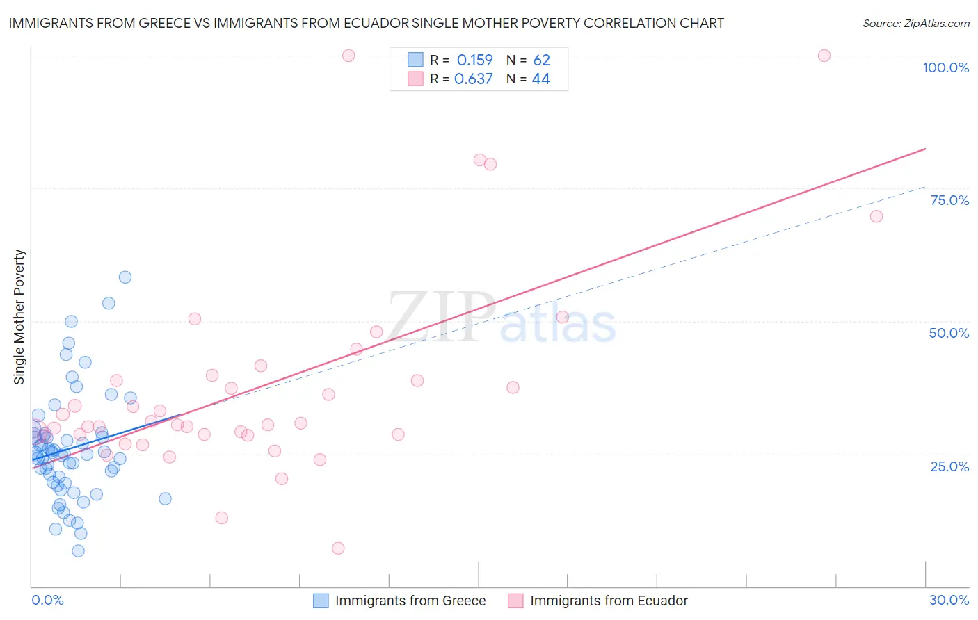 Immigrants from Greece vs Immigrants from Ecuador Single Mother Poverty
