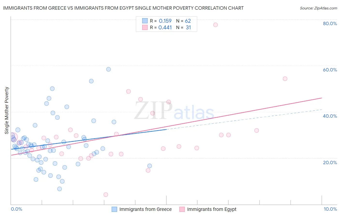 Immigrants from Greece vs Immigrants from Egypt Single Mother Poverty