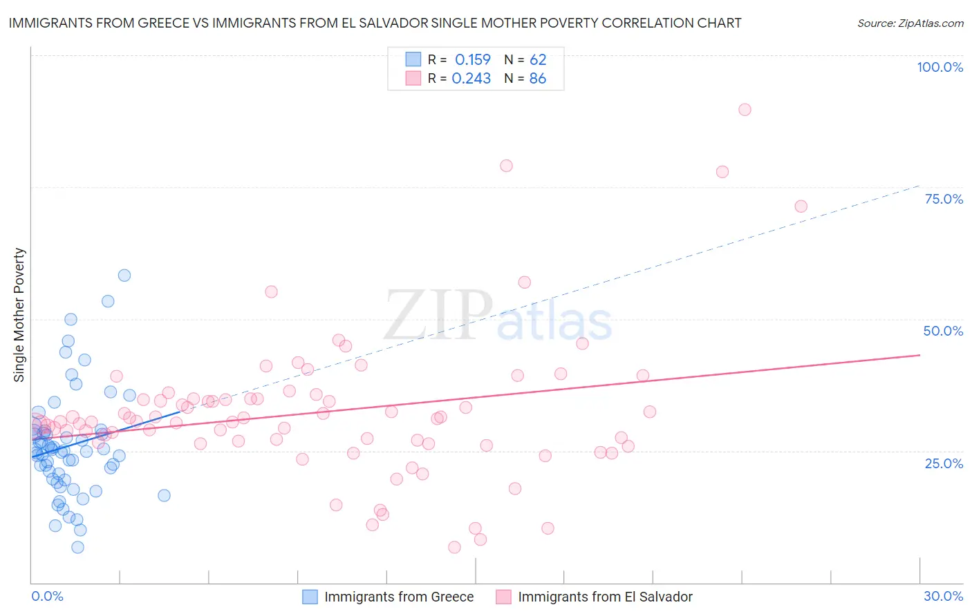 Immigrants from Greece vs Immigrants from El Salvador Single Mother Poverty