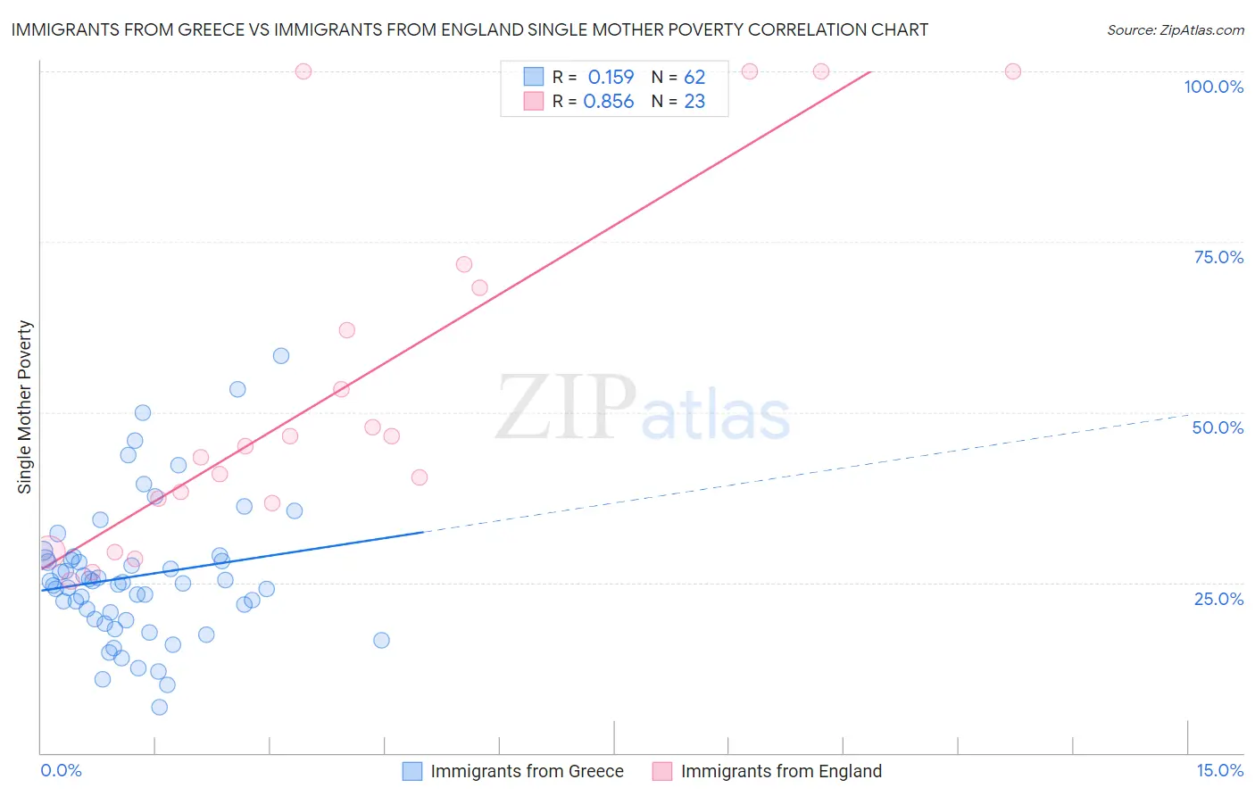 Immigrants from Greece vs Immigrants from England Single Mother Poverty