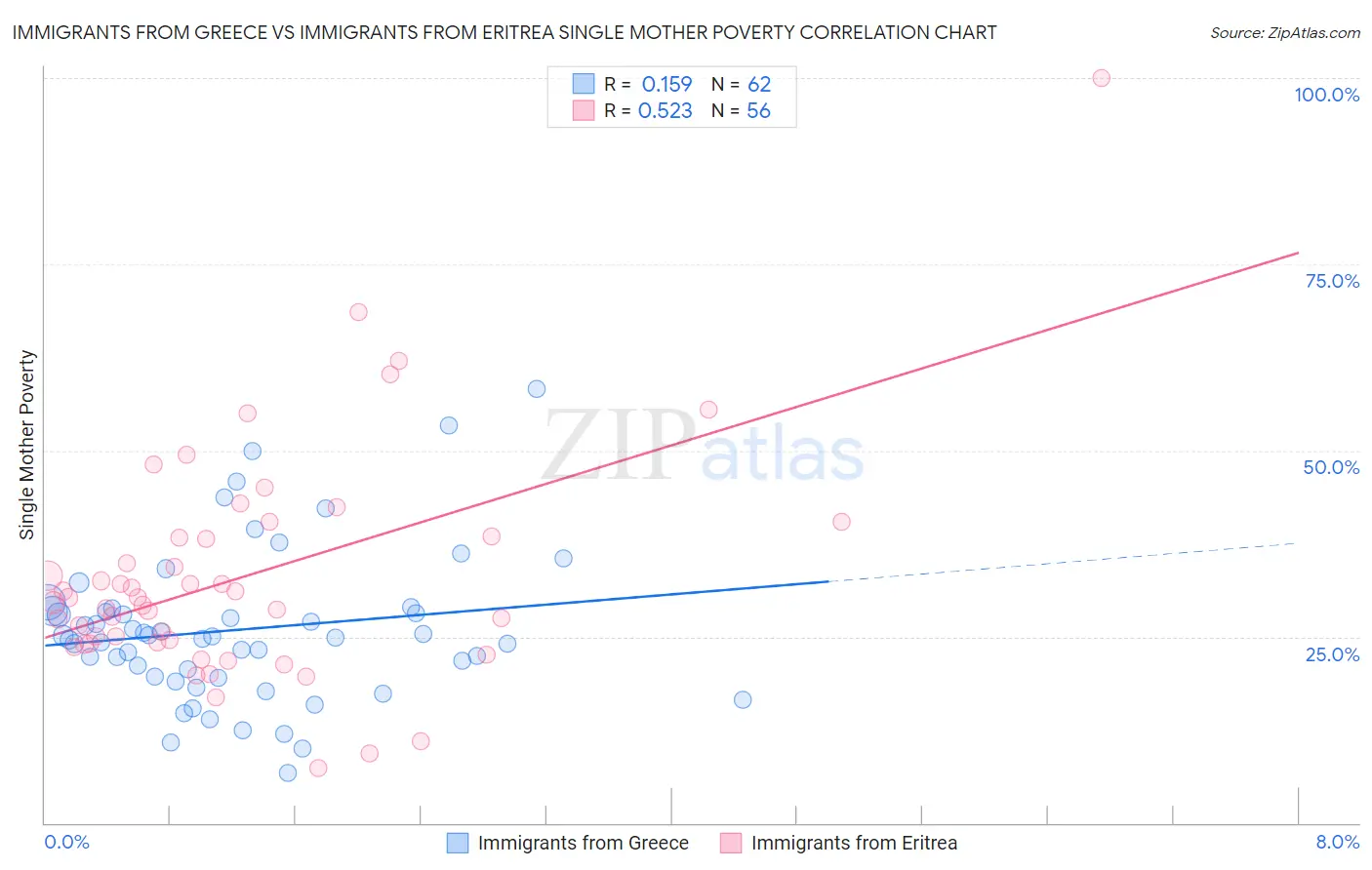 Immigrants from Greece vs Immigrants from Eritrea Single Mother Poverty