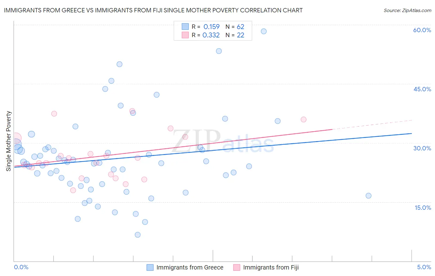 Immigrants from Greece vs Immigrants from Fiji Single Mother Poverty