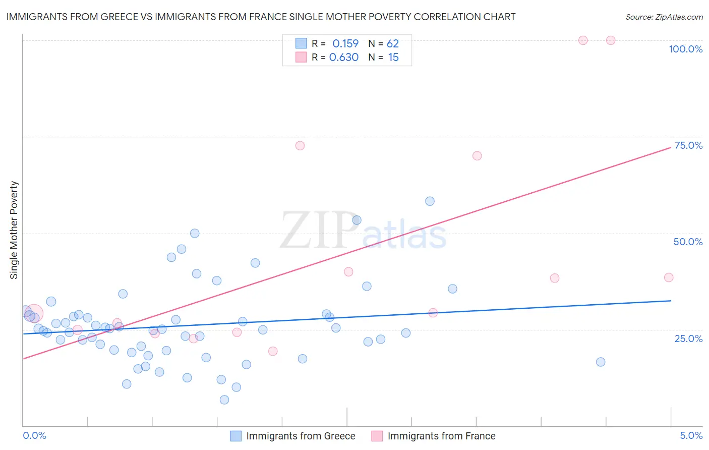 Immigrants from Greece vs Immigrants from France Single Mother Poverty