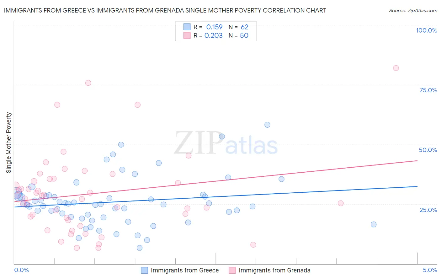 Immigrants from Greece vs Immigrants from Grenada Single Mother Poverty