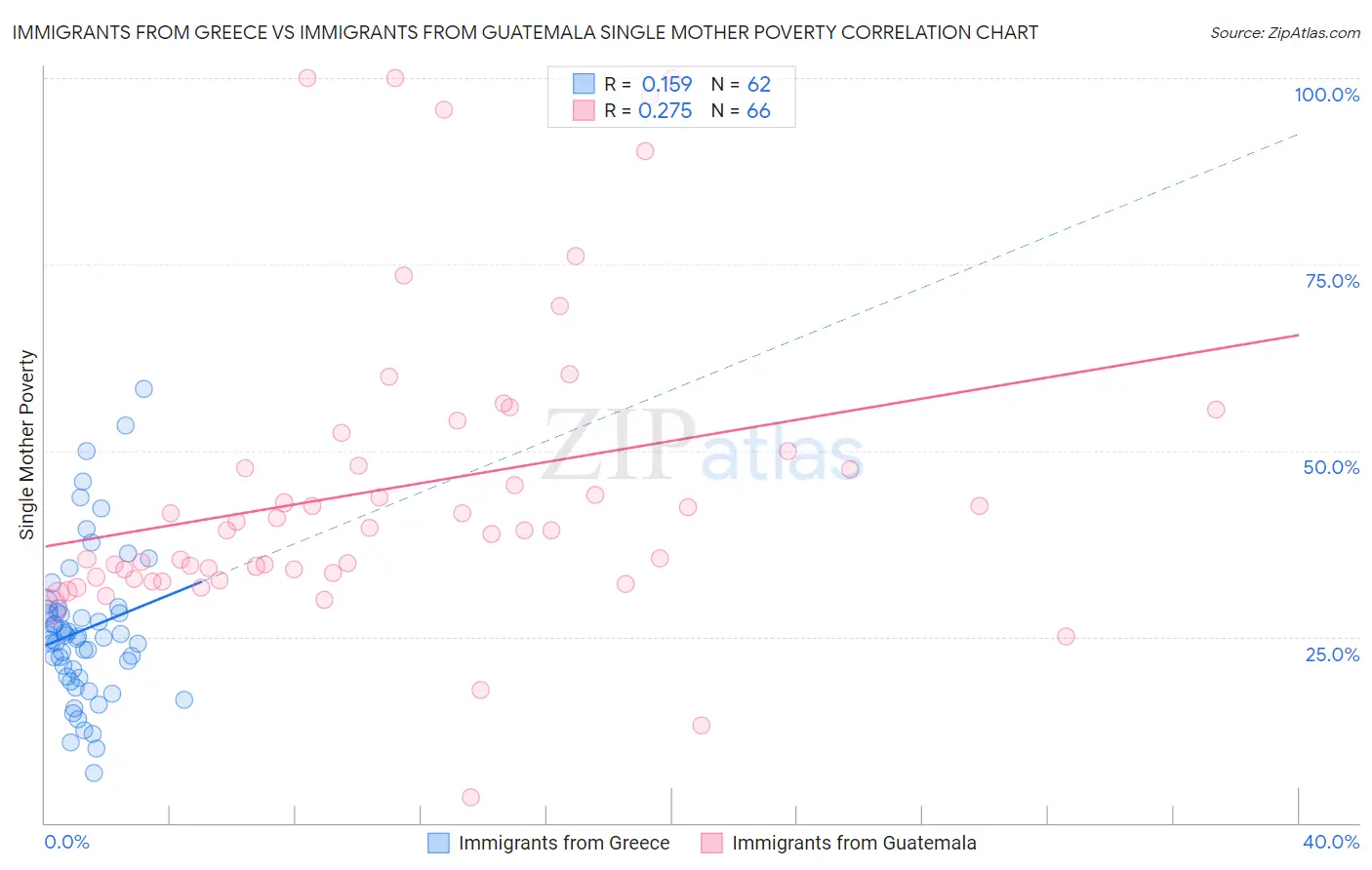 Immigrants from Greece vs Immigrants from Guatemala Single Mother Poverty