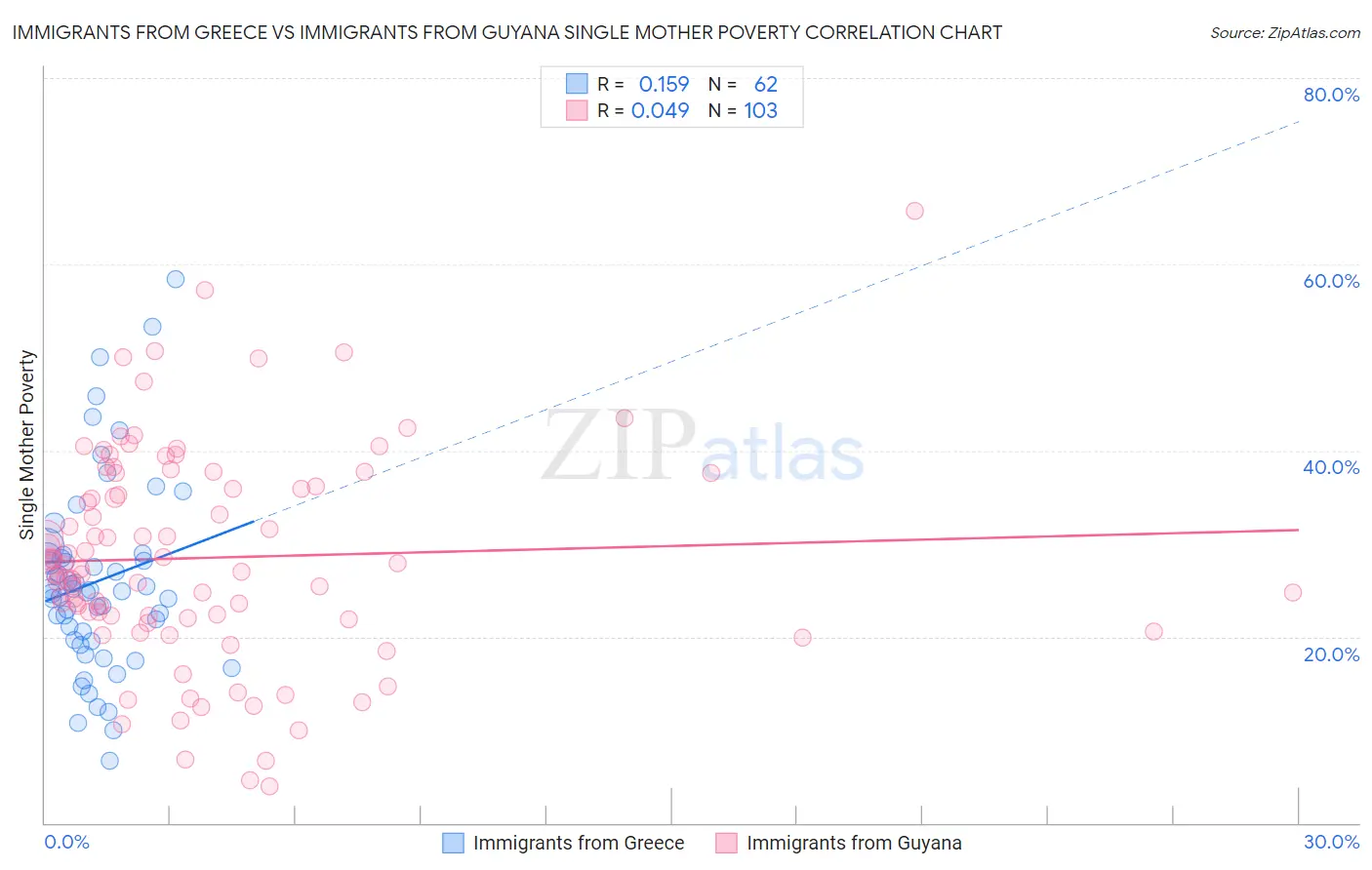 Immigrants from Greece vs Immigrants from Guyana Single Mother Poverty