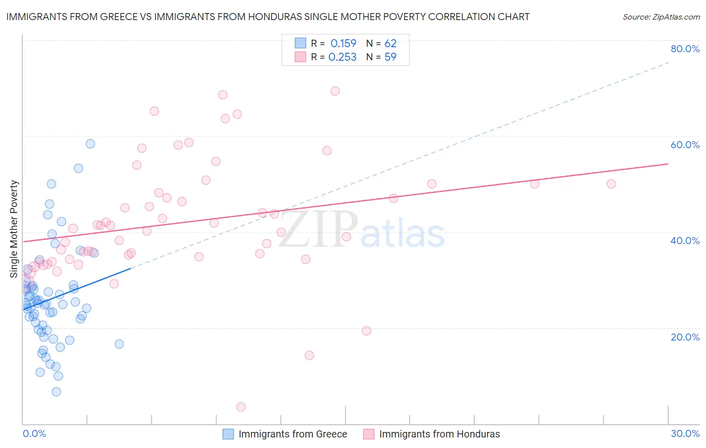 Immigrants from Greece vs Immigrants from Honduras Single Mother Poverty