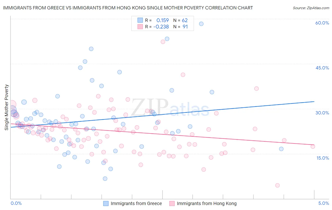 Immigrants from Greece vs Immigrants from Hong Kong Single Mother Poverty