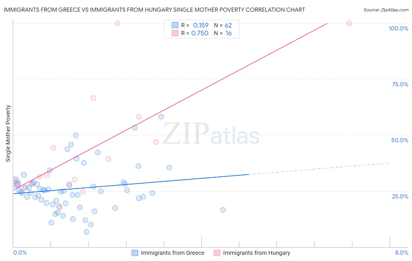 Immigrants from Greece vs Immigrants from Hungary Single Mother Poverty