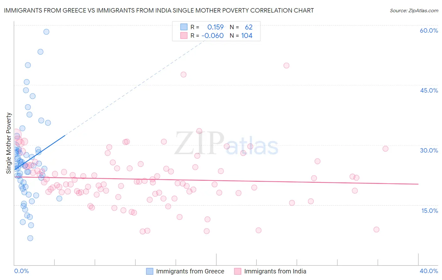 Immigrants from Greece vs Immigrants from India Single Mother Poverty