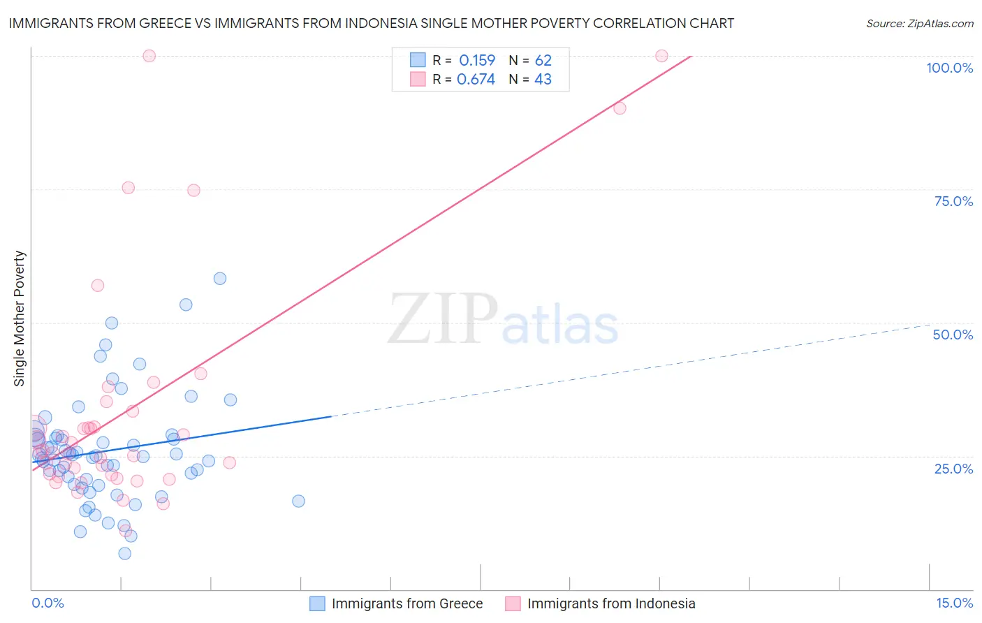 Immigrants from Greece vs Immigrants from Indonesia Single Mother Poverty